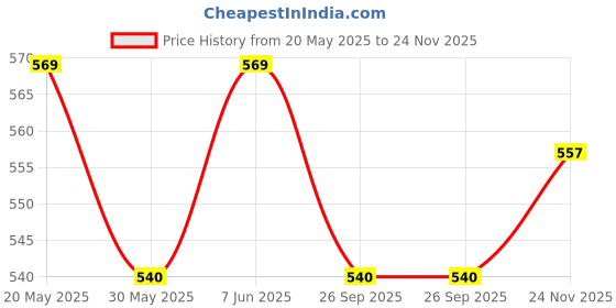 amazon.in pistaa's Cotton Patiala Salwar with Dupatta pistaa's Price History Graph from 20 May 2025 to 24 Nov 2025