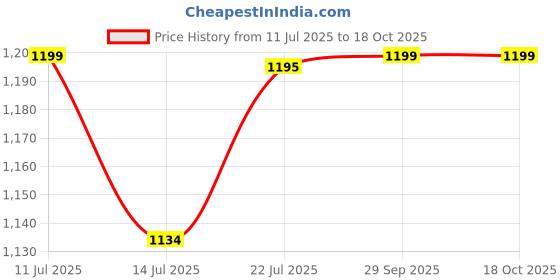 amazon.in pistaa's Cotton Patialas & Pyjamas Separates pistaa's Price History Graph from 11 Jul 2025 to 18 Oct 2025