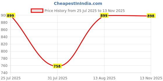 amazon.in pistaa's Women Cotton Solid Kurta with Palazzo Set pistaa's Price History Graph from 25 Jul 2025 to 13 Nov 2025