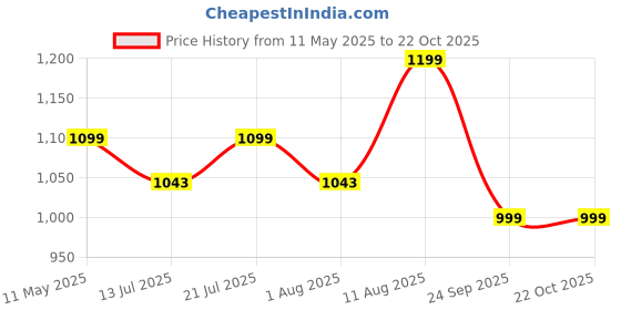 amazon.in pistaa's women Cotton Striped Straight salwar Suit Set pistaa's Price History Graph from 11 May 2025 to 22 Oct 2025