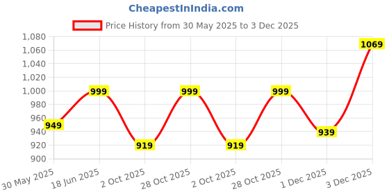 amazon.in pistaa's Women's Cotton Blend A-Line Salwar Suit pistaa's Price History Graph from 30 May 2025 to 3 Dec 2025
