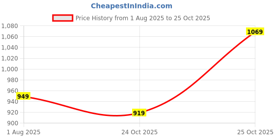 amazon.in pistaa's Women's Cotton Kurta With A-Line Palazzo Set pistaa's Price History Graph from 1 Aug 2025 to 24 Oct 2025