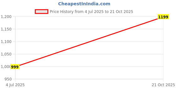 amazon.in pistaa's Women's Cotton Readymade Salwar Suit pistaa's Price History Graph from 4 Jul 2025 to 21 Oct 2025