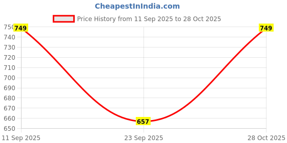 amazon.in pistaa's Women's Cotton Regular Fit Casual Kurta pistaa's Price History Graph from 11 Sep 2025 to 28 Oct 2025