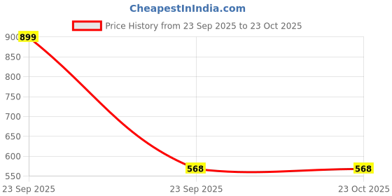 amazon.in pistaa's Women's Cotton Relaxed Fit Short Embroide Flare Style Kurti pistaa's Price History Graph from 23 Sep 2025 to 23 Oct 2025