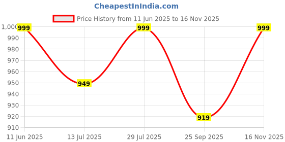 amazon.in pistaa's Women's Cotton Salwar Suit Set pistaa's Price History Graph from 11 Jun 2025 to 16 Nov 2025