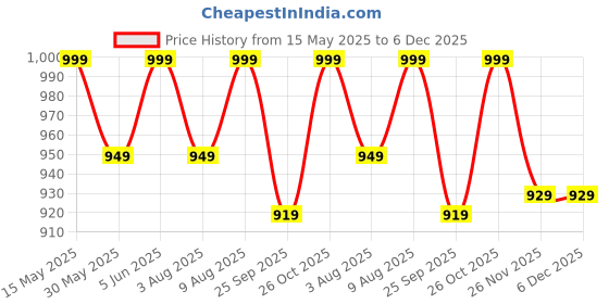 amazon.in pistaa's Women's Cotton Solid Readymade Salwar Suit Set pistaa's Price History Graph from 15 May 2025 to 6 Dec 2025