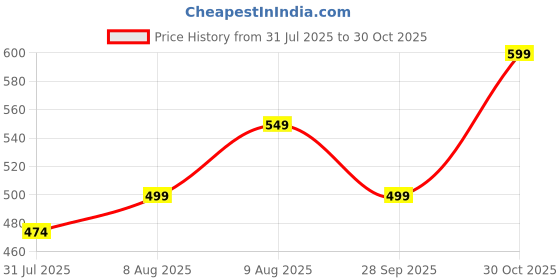 amazon.in pistaa's Women's Pure Cotton Regular Hem Design Solid Palazzos pistaa's Price History Graph from 31 Jul 2025 to 30 Oct 2025