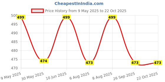 amazon.in pistaa's Women's Regular Fit Cotton Palazzo pistaa's Price History Graph from 9 May 2025 to 21 Oct 2025