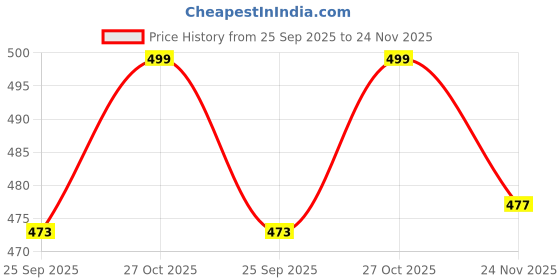 amazon.in pistaa's Women's Regular Fit High Rise Palazzo pistaa's Price History Graph from 25 Sep 2025 to 24 Nov 2025