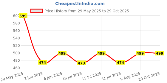 amazon.in pistaa's Women's Regular Fit High Rise Palazzo pistaa's Price History Graph from 29 May 2025 to 29 Oct 2025