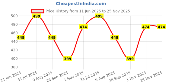 amazon.in pistaa's Women's Regular Fit High Rise Pyjama pistaa's Price History Graph from 11 Jun 2025 to 25 Nov 2025