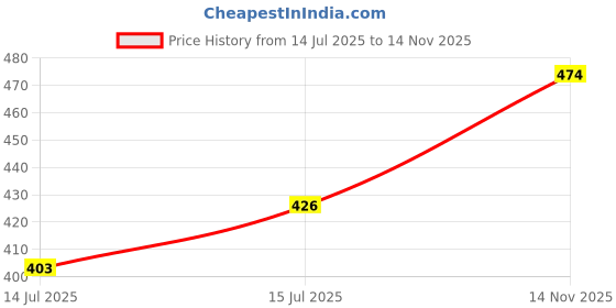 amazon.in pistaa's Women's Regular Fit High Rise Pyjama pistaa's Price History Graph from 14 Jul 2025 to 14 Nov 2025