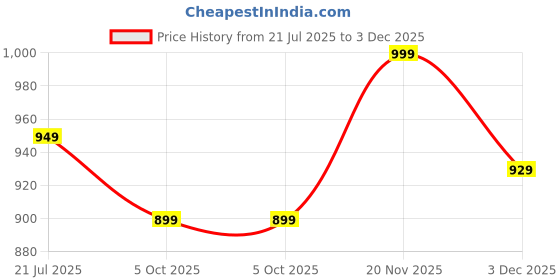 amazon.in pistaa's Women's Regular Fit High Rise Salwar pistaa's Price History Graph from 21 Jul 2025 to 3 Dec 2025