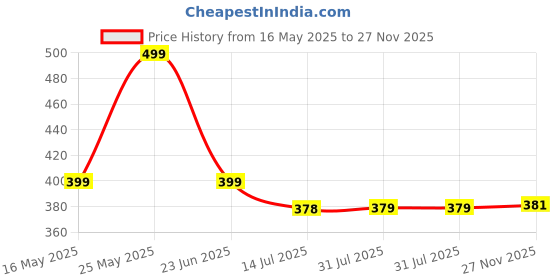 amazon.in pistaa's Women's Relaxed Fit Cotton and Crush Palazzo (PZOMX) pistaa's Price History Graph from 16 May 2025 to 27 Nov 2025