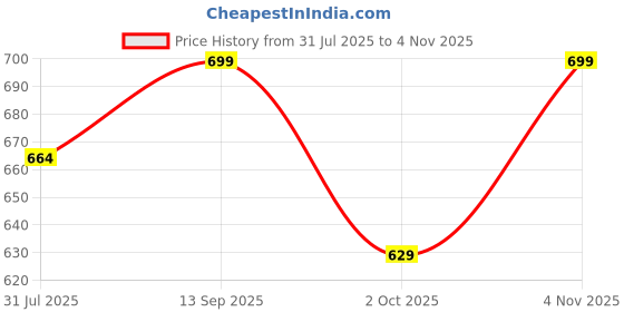 amazon.in pistaa's Women's Relaxed Fit High Rise Cotton and Crush Palazzo (PZOMX) pistaa's Price History Graph from 31 Jul 2025 to 4 Nov 2025