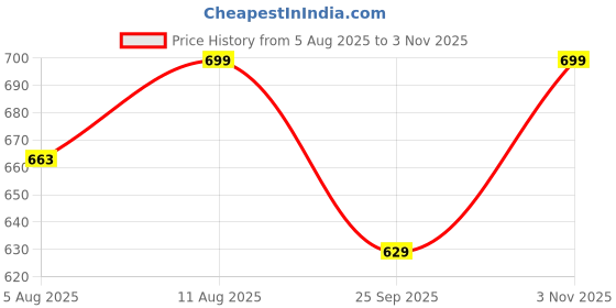 amazon.in pistaa's Women's Relaxed Fit High Rise Palazzo pistaa's Price History Graph from 5 Aug 2025 to 3 Nov 2025