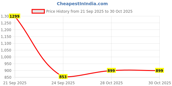 amazon.in pistaa's Women's Viscose Solid Suit Set pistaa's Price History Graph from 21 Sep 2025 to 28 Oct 2025