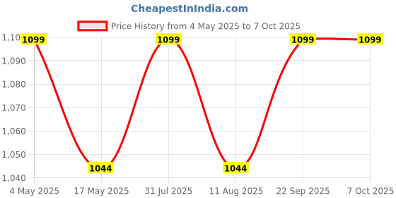 amazon.in Piston Compressor Nebulizer for Children & Adults with Flow Adjuster (White) Price History Graph from 4 May 2025 to 7 Oct 2025
