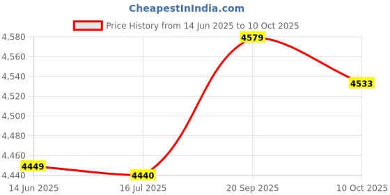 amazon.in Piston Pump, 12V 0.9A Self-Priming Pump Control Fluid Quality Reduce Leakage with Check Valve for Professional Use for Industry Price History Graph from 14 Jun 2025 to 10 Oct 2025