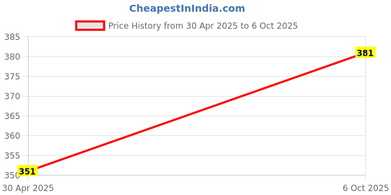 amazon.in Piston Set for 43CC Brush Cutter(BK11) Power & Hand Tool Kit (1 Tools) Price History Graph from 30 Apr 2025 to 6 Oct 2025
