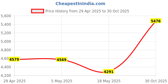 amazon.in Pisugar Portable 900 mAh /1200 mAh Lithium Battery Power Module for Raspberry Pi-Zero, Pi-Zero W/WH Model Accessories (Not Include Raspberry Pi) (1200 mAh) Price History Graph from 29 Apr 2025 to 30 Oct 2025