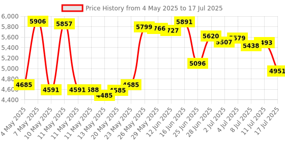 amazon.in Pisugar S Portable 1200 mAh UPS Lithium Battery Pwnagotchi Power Module for Raspberry Pi-Zero W/WH Model Accessories handhold(Not Include Raspberry Pi) Price History Graph from 4 May 2025 to 17 Jul 2025