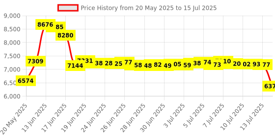 amazon.in Pisugar2 Plus Portable 5000 mAh UPS Lithium Battery Power Module Platform for Every Raspberry Pi 3B/3B+/4B Model Accessories handhold(Not Include Raspberry Pi) Price History Graph from 20 May 2025 to 15 Jul 2025