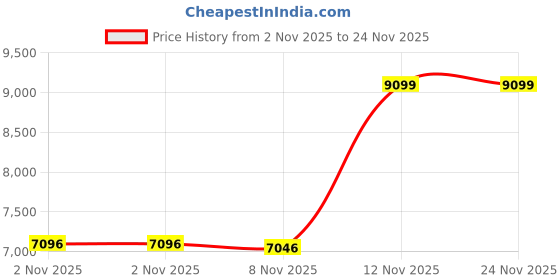 amazon.in pi pisugar Pisugar2 Portable 1200 mAh UPS Lithium Battery Pwnagotchi Power Module for Raspberry Pi-Zero W/WH Model Accessories handhold(Not Include Raspberry Pi) pi pisugar Price History Graph from 2 Nov 2025 to 23 Nov 2025