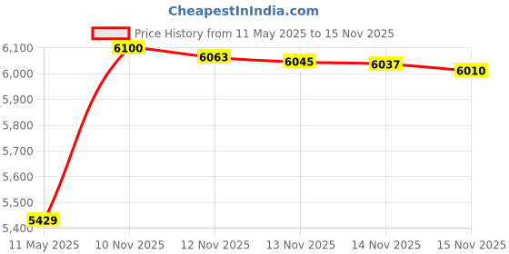 amazon.in Pit Bull 48"" Scoped Rifle Case Price History Graph from 11 May 2025 to 15 Nov 2025