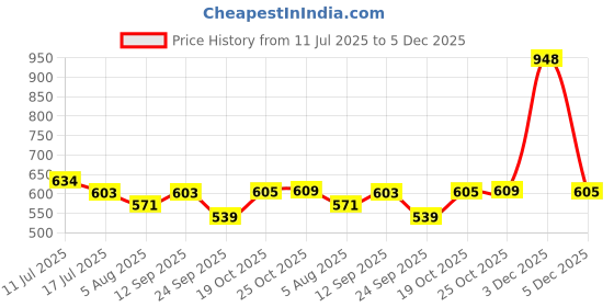 amazon.in Pitaara Box Woman Portrait with Parrot | Canvas Painting for Bedroom & Living Room | Engineered Wood Frame | 16 x 25.8 inch (41 x 66 cms) Price History Graph from 11 Jul 2025 to 3 Dec 2025