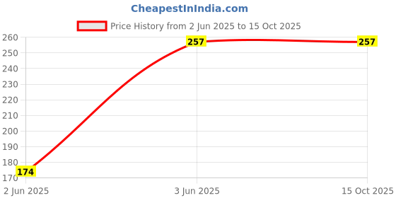 amazon.in PITAMBARI Ruchiyana Kharwas Premix Powder – 50G Colostrum of Desi A2 Cow - pack of 2 |Instant Kharwas Milk Dessert Mix – Authentic Taste of India| Rich in Iron & Calcium Price History Graph from 2 Jun 2025 to 15 Oct 2025