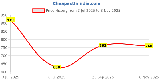 amazon.in Pitambari Shining Powder 1kg (Pack of 4) Price History Graph from 3 Jul 2025 to 8 Nov 2025