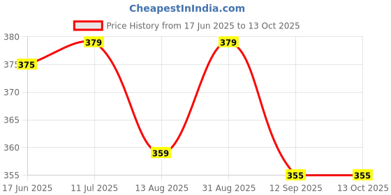 amazon.in Pitamber Guggal 1kg Guggul dhoop/Guggal for Pooja/Puja,Gugula/Gugal Dhoop Commiphora for Hawan Pooja/Prayer 1kg packing Price History Graph from 17 Jun 2025 to 13 Oct 2025