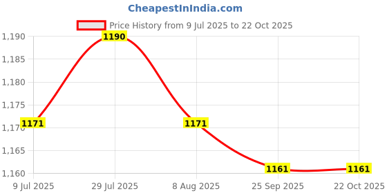 amazon.in Pitching Baseball Band Exercise Fun Training Tool Baseball Arm Training Band| Training Aids | Sports Training Equipment | Fitness Training Aids Price History Graph from 9 Jul 2025 to 22 Oct 2025