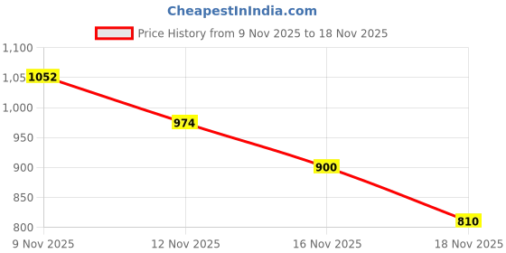 amazon.in hundred PitchStrike Cricket Shoes | Multi-Surface Grip with TerraSpike Outsole | Energy Layer Midsole for Cushioning and Support | Lightweight, Breathable | Ideal for Turf, Ground & Hard Surfaces hundred Price History Graph from 9 Nov 2025 to 18 Nov 2025