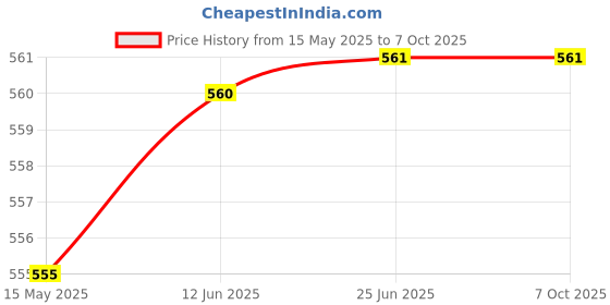 amazon.in Pitrashish Tulsi Drops, 30 ml (Tulsi Gold) pitrashish Price History Graph from 15 May 2025 to 7 Oct 2025