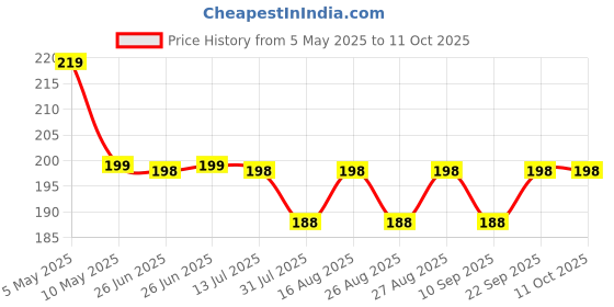 amazon.in pitreshwar Black Face Mask Covers with Elastic Ear Loop Cover pitreshwar Price History Graph from 5 May 2025 to 10 Oct 2025