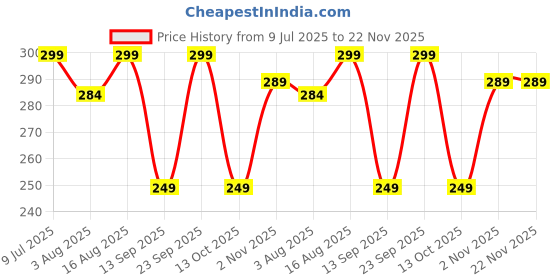 amazon.in Pitrukrupa Enterprise Multipurpose Anti-Slip Car Phone Holder Dashboard Mat and Phone Holder Mount | Non-Slip Silicone Mat for Car Interior Dashboard Accessories- Black Price History Graph from 9 Jul 2025 to 22 Nov 2025