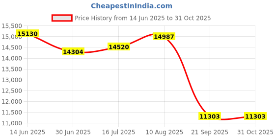 amazon.in Pitt Plastics MT371XW Linear Low Density Can Liners, 30 gal, 0.75 mil, 30 x 36-Inch, White, 200/CT Price History Graph from 14 Jun 2025 to 30 Oct 2025