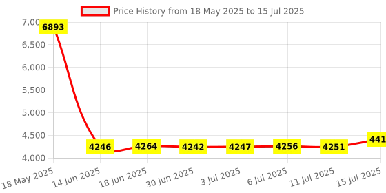 amazon.in Pittasoft Blackvue DR750S-2CH, DR750S-1CH Front Camera Mount Body Accessory, Window Mount with Double Side Tape Price History Graph from 18 May 2025 to 15 Jul 2025
