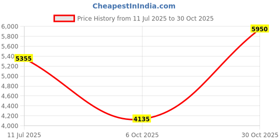 amazon.in pitti jewels and pearls Natural Fresh Water White Pearls Necklace Chain for Women pitti jewels and pearls Price History Graph from 11 Jul 2025 to 30 Oct 2025