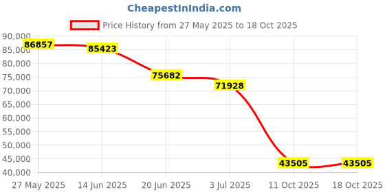 amazon.in Pittman Outdoors PPI-CMO_XUV Original AirBedz Air Bed Mattress for SUV and Crossovers Price History Graph from 27 May 2025 to 18 Oct 2025