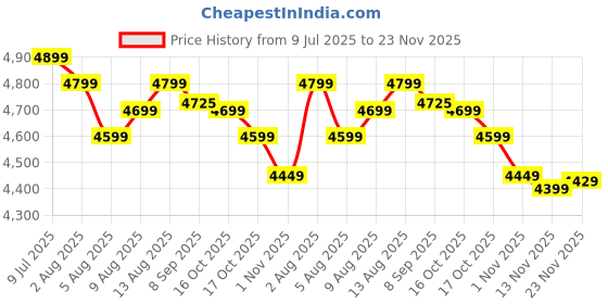 amazon.in Pittman Outdoors Twin 18" Comfort Height, Never Leak Inflatable Air Mattress with Built-in Electrical Air Pump. Luxurious Air Mattress Ideal for Guests, Camping, Home, and More. Price History Graph from 9 Jul 2025 to 22 Nov 2025