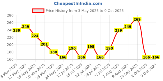 amazon.in Pivalo 2-in-1 Bathroom Cleaning Brush with Floor Scrubber & Wiper 120° Rotating Head Long Handle Perfect for Cleaning Hard Floors, Tiles, Bathtubs & Swimming Pools Ideal Cleansing Tool - Multicolor Price History Graph from 3 May 2025 to 9 Oct 2025