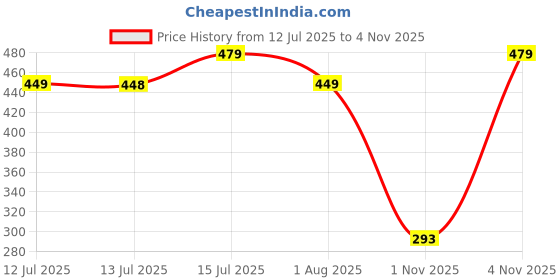 amazon.in Pivalo 2L Pressure Spray Pump with Manual Handheld Nozzle & Lance Garden Sprayer Cleaning and Watering Can Gardening Bottles for Home Lawn Plant (Random, Pack of 1) Price History Graph from 12 Jul 2025 to 1 Nov 2025