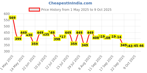 amazon.in Pivalo 3-in-1 Vacuum Cleaner USB Rechargeable Wireless Handheld Mini Car Vaccum-Cleaners for Travelling Camping Reusable Portable with Charging Cable & 3 Attachments (‎PV-AS228) pivalo Price History Graph from 1 May 2025 to 9 Oct 2025