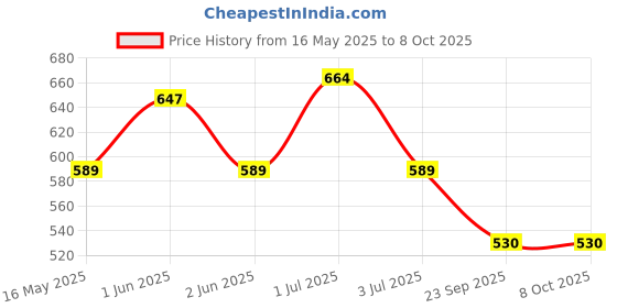 amazon.in Pivalo 40W CYT H4 LED Front Power Headlight DC 8V-48V High Brightness Bulb with 3 Side Cobe Cooling Fan & Conversion Kit High/Low Beam Light Universal For All Bike Motorcycle Scooty (Pack of 1, White) pivalo Price History Graph from 16 May 2025 to 8 Oct 2025