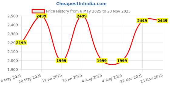 amazon.in Pivalo 48V Double Battery Cordless High Pressure Washer with Adjustable 3 in 1 Nozzle, 5M Hose Pipe and Foam Cannon Portable Water Sprayer Gun Machine for Car & Bike Washing (Black & Yellow) Price History Graph from 6 May 2025 to 22 Nov 2025