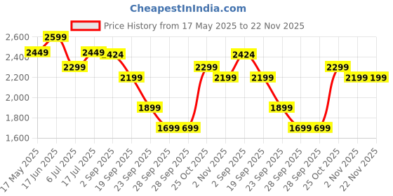 amazon.in Pivalo 48V Double Battery Cordless High Pressure Washer with Adjustable 3 in 1 Nozzle, 5M Hose Pipe & Foam Cannon Portable Water Sprayer Gun Machine for Car Washing & Bike Cleaning (Black & Yellow) pivalo Price History Graph from 17 May 2025 to 22 Nov 2025